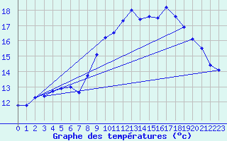Courbe de tempratures pour Ouessant (29)