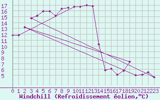 Courbe du refroidissement olien pour Biarritz (64)