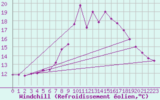 Courbe du refroidissement olien pour Elgoibar