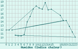 Courbe de l'humidex pour Mersa Matruh