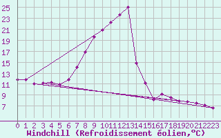 Courbe du refroidissement olien pour Ble - Binningen (Sw)
