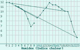 Courbe de l'humidex pour Niort (79)