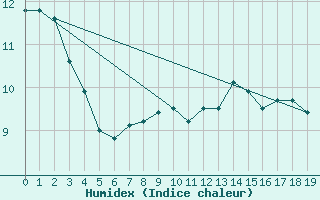 Courbe de l'humidex pour Merklingen