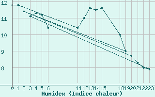 Courbe de l'humidex pour Anvers (Be)