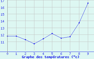 Courbe de tempratures pour Nice-Rimiez (06)