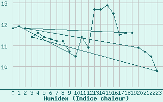 Courbe de l'humidex pour Ile de Groix (56)