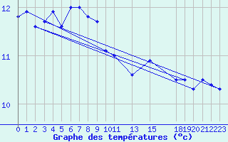 Courbe de tempratures pour Hekkingen Fyr