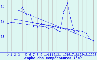 Courbe de tempratures pour Ploeren (56)