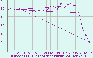 Courbe du refroidissement olien pour Christnach (Lu)