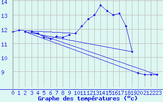 Courbe de tempratures pour Baye (51)