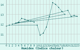 Courbe de l'humidex pour Le Talut - Belle-Ile (56)