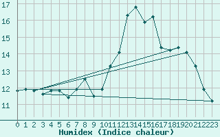 Courbe de l'humidex pour Walney Island