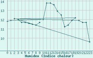 Courbe de l'humidex pour Mouilleron-le-Captif (85)