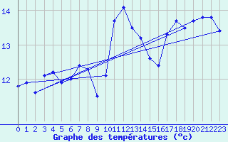 Courbe de tempratures pour Tarifa
