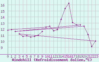 Courbe du refroidissement olien pour Saint-Etienne (42)
