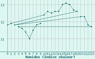 Courbe de l'humidex pour Gurande (44)