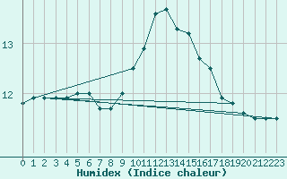 Courbe de l'humidex pour Estres-la-Campagne (14)