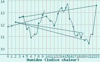 Courbe de l'humidex pour Bournemouth (UK)