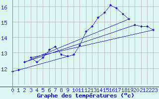 Courbe de tempratures pour Roujan (34)