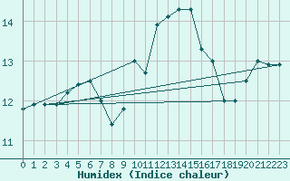 Courbe de l'humidex pour Saint-Dizier (52)