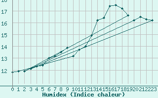 Courbe de l'humidex pour Braunlage