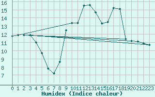 Courbe de l'humidex pour Bellefontaine (88)