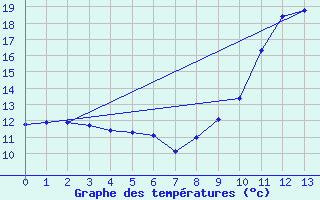 Courbe de tempratures pour Cormes (72)