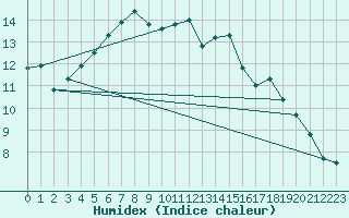 Courbe de l'humidex pour Jauerling