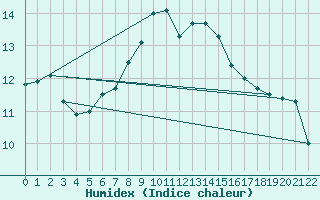 Courbe de l'humidex pour Koetschach / Mauthen