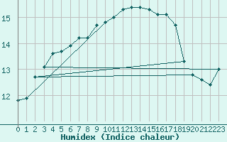 Courbe de l'humidex pour Limoges (87)