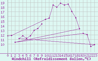 Courbe du refroidissement olien pour Gutenstein-Mariahilfberg