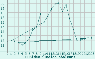 Courbe de l'humidex pour M. Calamita