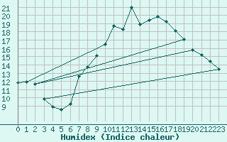 Courbe de l'humidex pour Harburg