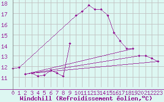 Courbe du refroidissement olien pour Capo Bellavista