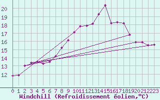 Courbe du refroidissement olien pour Cavalaire-sur-Mer (83)
