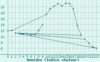 Courbe de l'humidex pour Dumbraveni