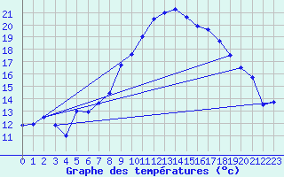 Courbe de tempratures pour Luedenscheid