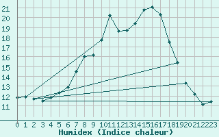 Courbe de l'humidex pour Dourbes (Be)