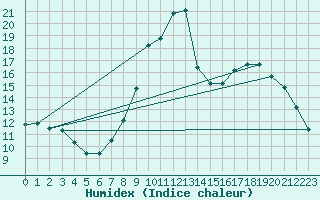 Courbe de l'humidex pour Aranda de Duero