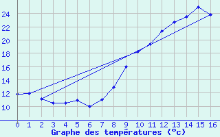 Courbe de tempratures pour Orgnac Aven (07)