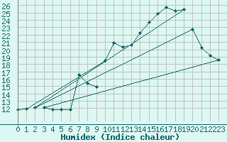 Courbe de l'humidex pour Oloron (64)