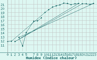 Courbe de l'humidex pour Fribourg (All)