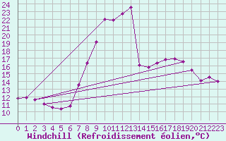 Courbe du refroidissement olien pour Roc St. Pere (And)