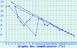 Courbe de tempratures pour Genthin