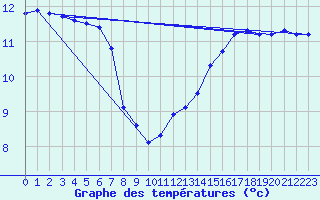 Courbe de tempratures pour la bouée 62305