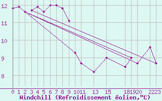 Courbe du refroidissement olien pour Hekkingen Fyr
