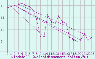 Courbe du refroidissement olien pour Pointe du Raz (29)