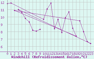 Courbe du refroidissement olien pour Corsept (44)