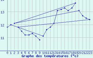 Courbe de tempratures pour Grandfresnoy (60)