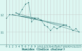 Courbe de l'humidex pour la bouée 62107